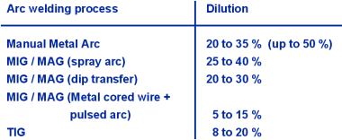 Common arc welding processes for repair welding