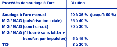 Procds de soudage  l'arc courants pour le soudage de rparation