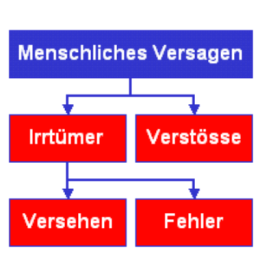 Menschliches Versagen und seine Ursachen (SwissRe)