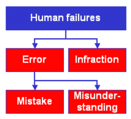 Human failures and their roots (SwissRe)