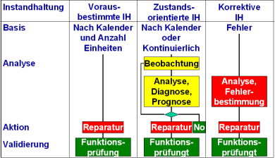 Prventive und korrektive Instandhaltung