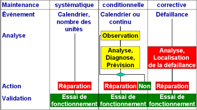 Maintenance préventive et corrective