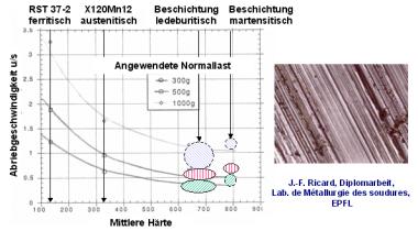 Abriebgeschwindigkeitsmessungen: Beschichten zahlt sich aus !