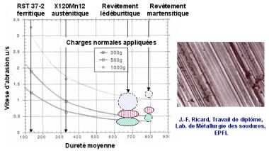 Mesures de vitesses d'abrasion: Le revtement est un investissement sr !